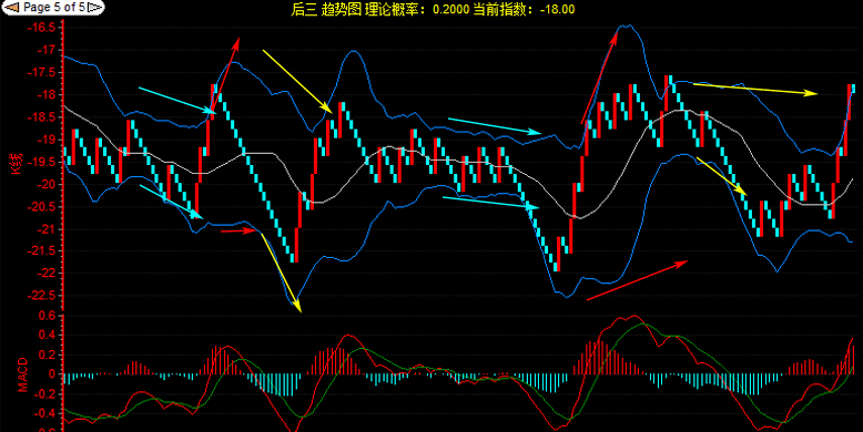 【圖表】趨勢(shì)圖布林曲線(xiàn)的含義及看圖技巧